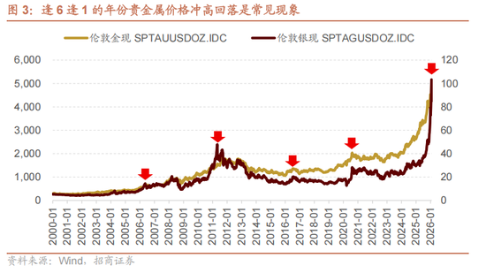 招商策略:指数震荡,涨价扩散