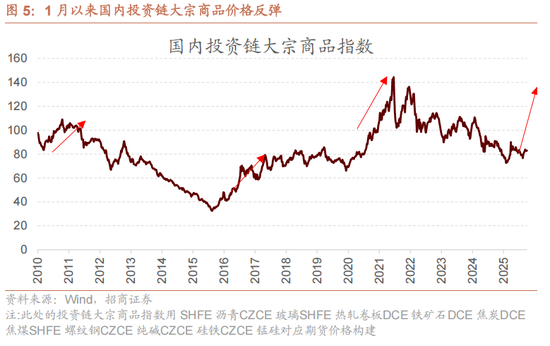 招商策略:指数震荡,涨价扩散