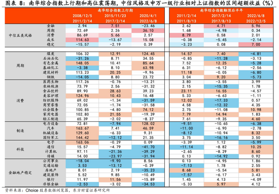 陈果：春季行情未完，结构如何变化？