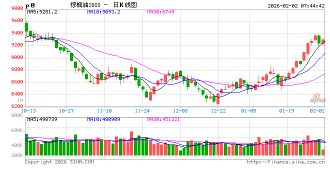 【悠哉油斋】宏观扰动增加，油脂波动加剧