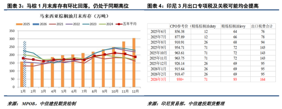 【悠哉油斋】宏观扰动增加，油脂波动加剧
