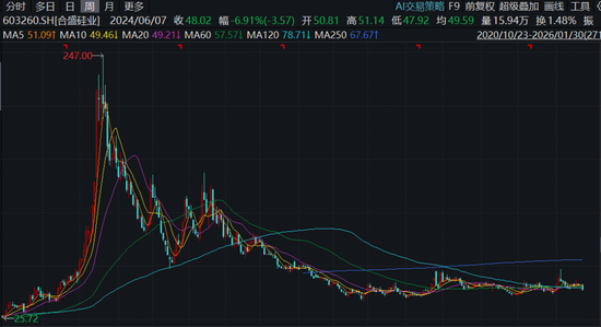 合盛硅业,信披违规受罚后遭大股东减持,华安证券大幅下调业绩预期