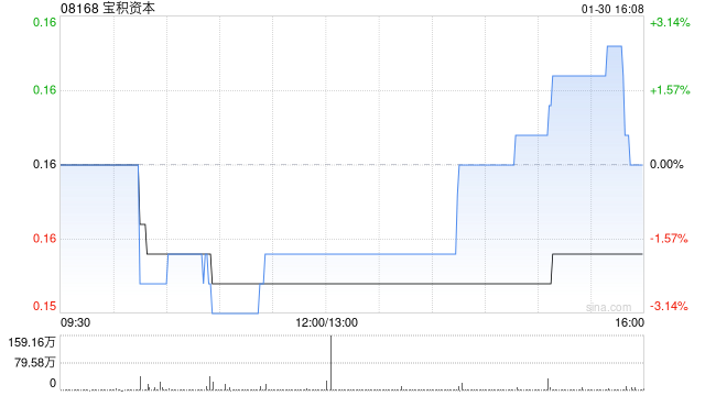 宝积资本：Access Cheer出售约42.03%公司股份