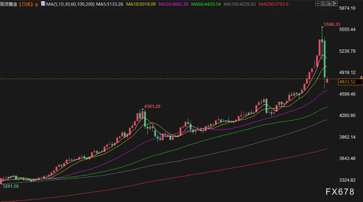 2月2日财经早餐：多重利空袭来，金价逼近4700关口，美方愿同伊朗展开谈判，油价重挫超3%