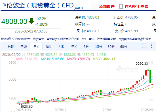 现货金银周一开盘延续跌势 现货白银跌超4%