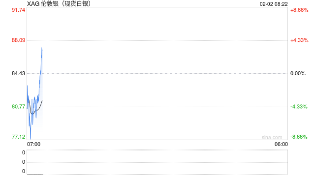 现货白银转涨 逆转近10%的跌幅