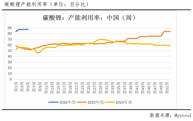 一周跌幅超18%，碳酸锂后市怎么看？