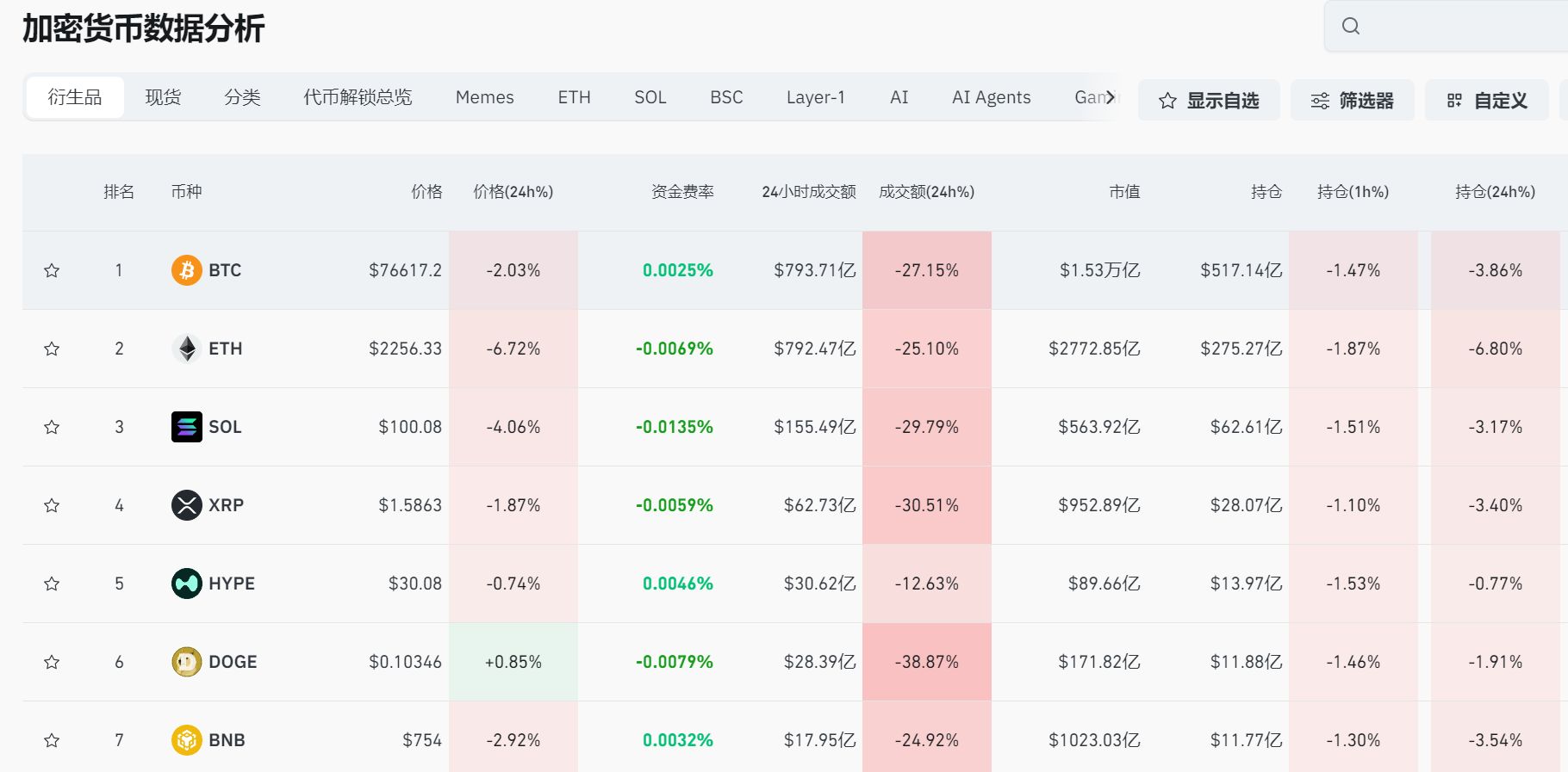 现货白银最大跌近10%，黄金跌超3%！比特币跌破76000美元，全球超16万人被爆仓！美股股指期货下跌