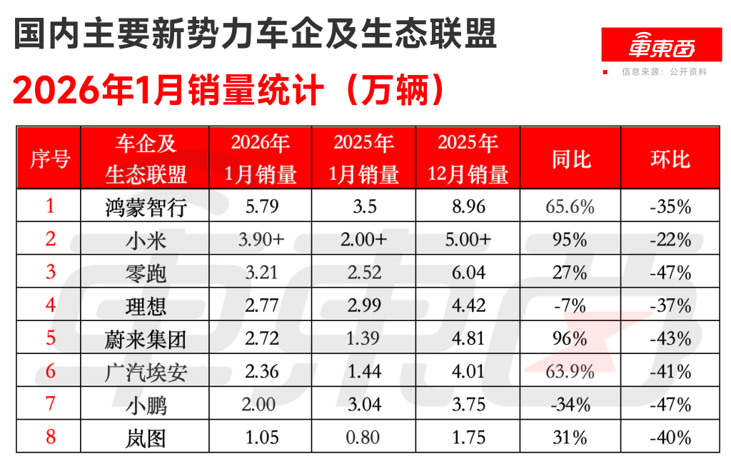 小米问界仅差近千台!新势力月销集体走跌,两家接近“腰斩”