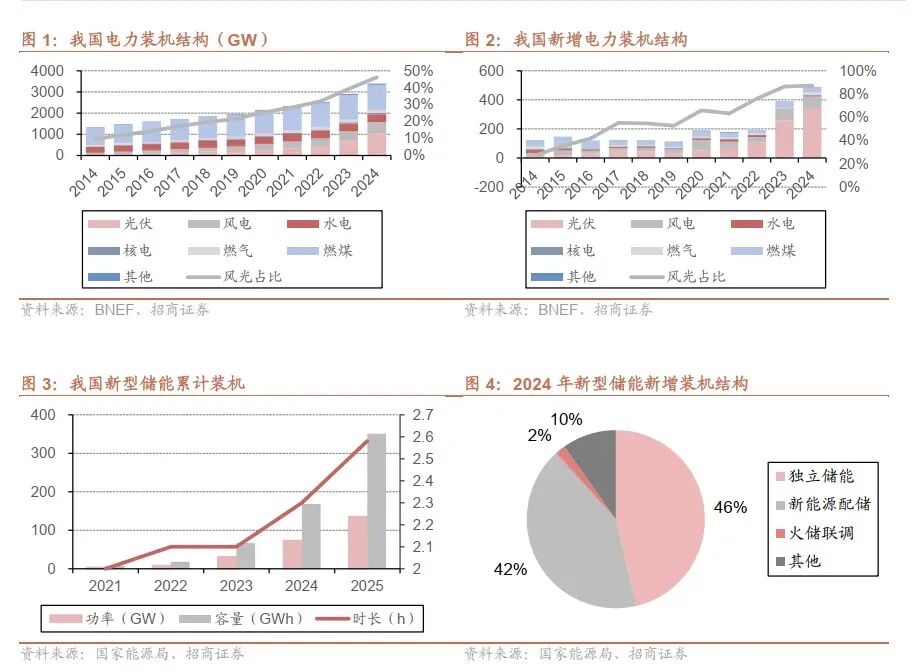 储能系列：全国容量电价政策重磅发布，国内大储迈向新发展