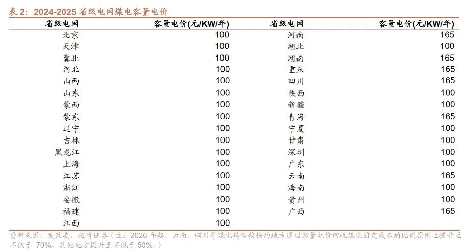 储能系列：全国容量电价政策重磅发布，国内大储迈向新发展