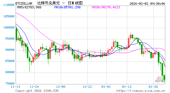 跌破80000美元，比特币迎来新一轮“信任危机”