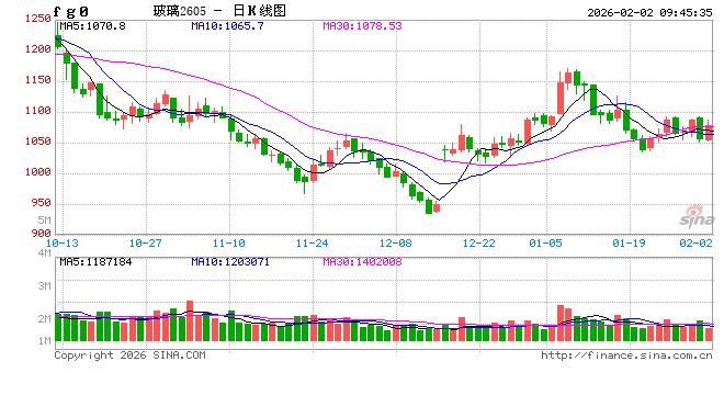 华泰期货：需求持续疲软，玻碱震荡运行