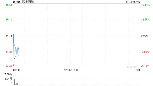 顺丰同城发盈喜 预计2025年度股东应占利润同比增长不低于80%