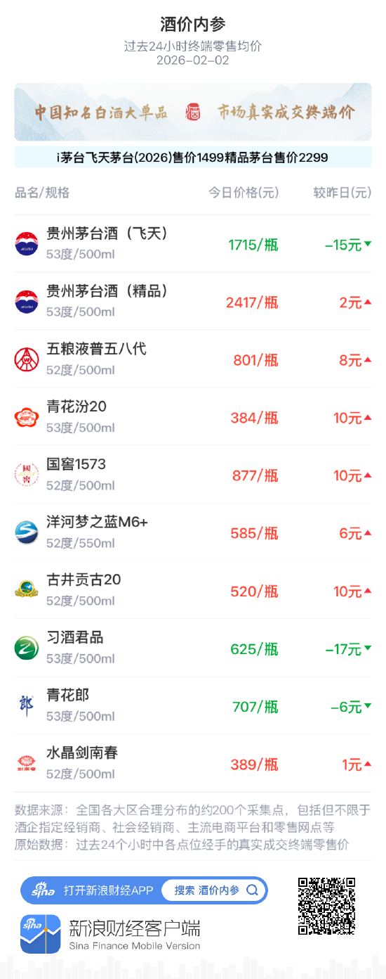 酒价内参2月2日价格发布 十大单品涨跌分化整体价格升至阶段高位