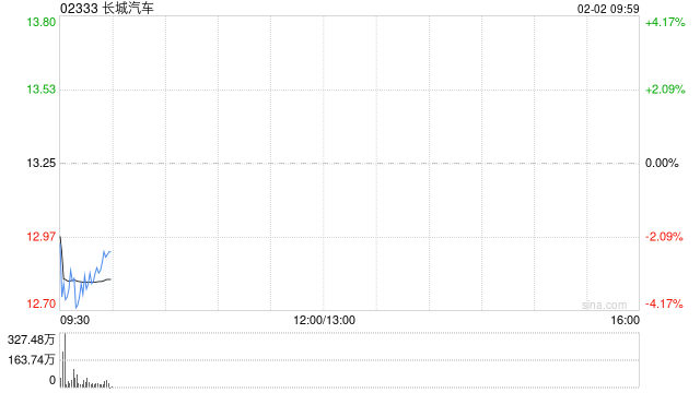 长城汽车1月汽车销量约9.03万台 同比增长11.59%
