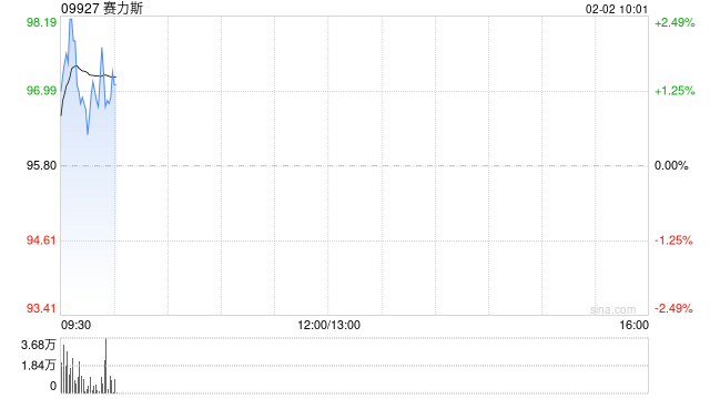 赛力斯1月汽车销量合计4.59万辆 同比增长104.85%