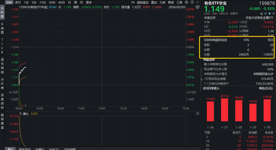 有色ETF跌幅略有缩窄，资金逢跌抢筹！如何解读美联储新任主席任命？有色后市怎么看？