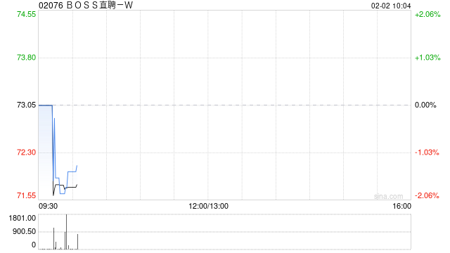 BOSS直聘-W：受托人根据首次公开发售后股份计划购买合共32.13万股