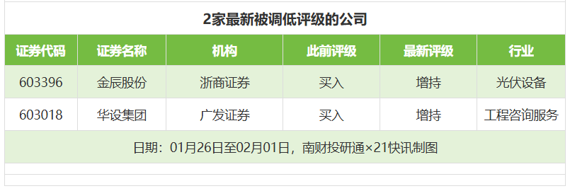 百利天恒目标价涨幅近376%，金辰股份评级被调低丨券商评级观察