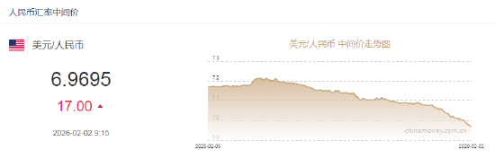 人民币兑美元中间价报6.9695，下调17点