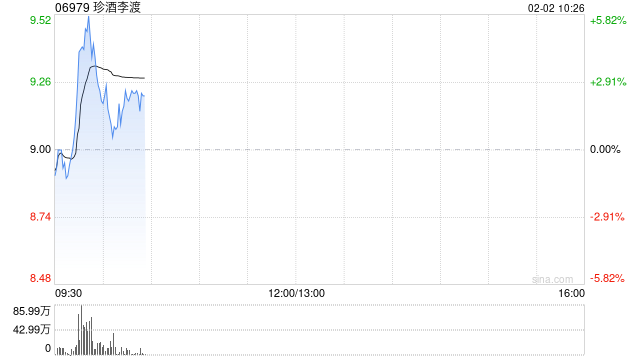 珍酒李渡盘中涨超5% 机构称看好白酒板块或迎十年大底投资机会