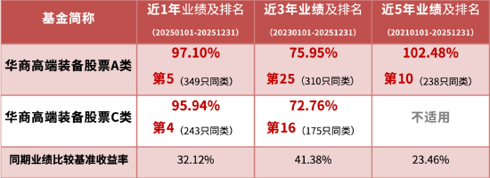 华商高端装备制造股票A自成立来回报超287%  近1年、5年业绩同类前十