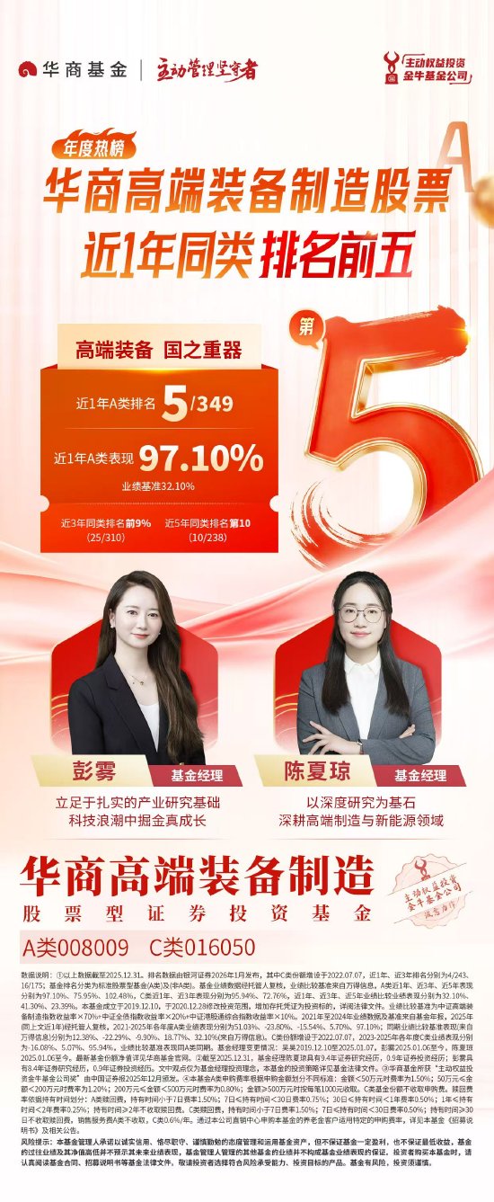 华商高端装备制造股票A自成立来回报超287%  近1年、5年业绩同类前十