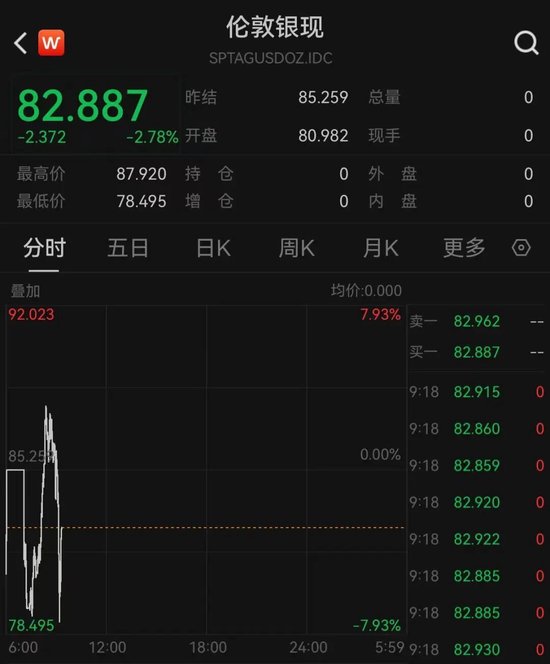 黄金、白银，开盘巨震！交易所出手