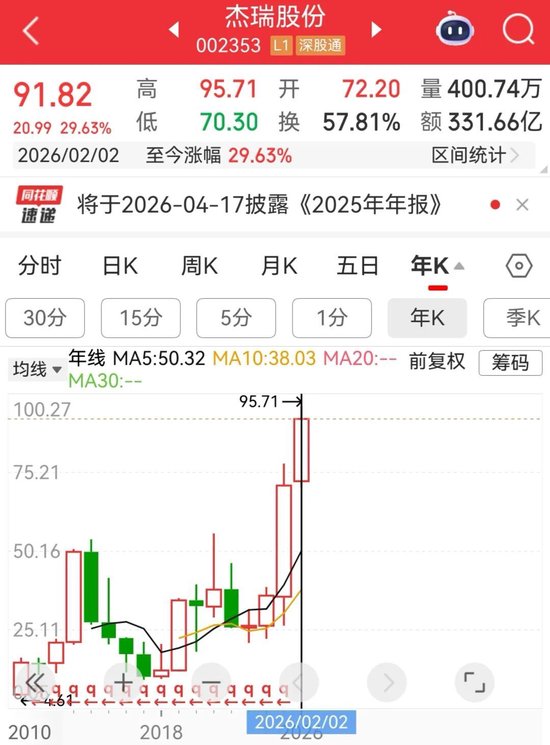超12亿元！002353，又拿下美国客户大合同！今年以来股价累涨近30%