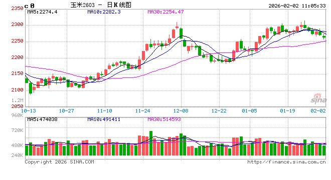 中信建投期货：2月2日农产品早报
