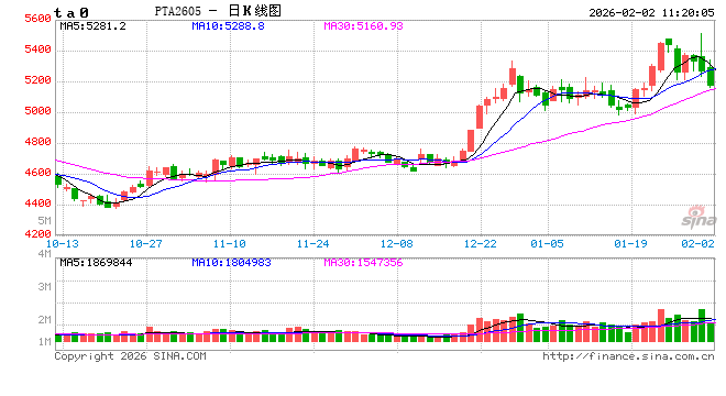 中信建投期货：2月2日能化早报