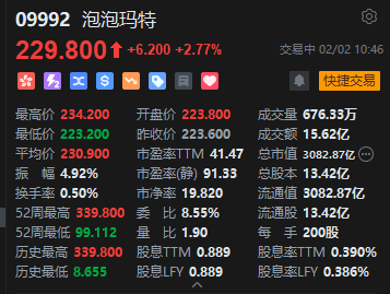 泡泡玛特逆势涨近5%，宣布将伦敦定为欧洲总部所在地，在英国新增7间门市