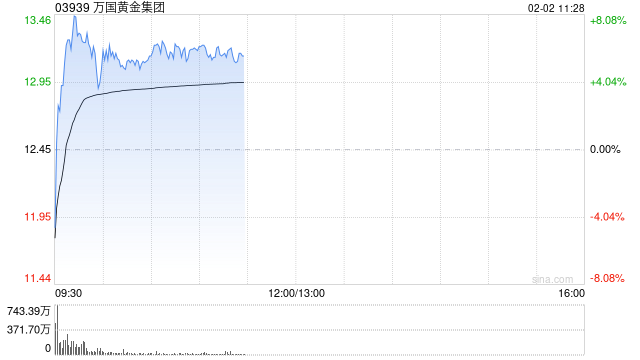 万国黄金集团盘中涨超8% 陈景河获委任为公司首席顾问