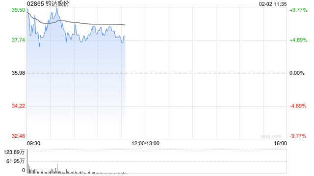 钧达股份早盘涨超8% 机构看好太空光伏与设备环节受益