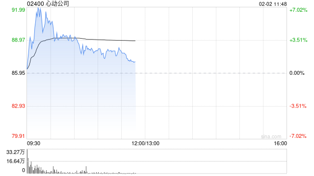 心动公司盘中涨近7% 心动公司旗下TapTap推出AI游戏创作智能体