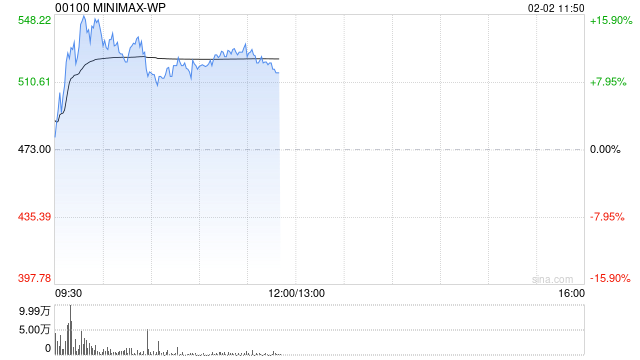 AI大模型概念股表现亮眼 MINIMAX-WP涨逾15%智谱涨逾6%
