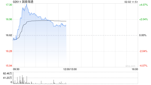 国泰海通盘中涨超4% 预期2025年度归母净利润同比增加至多115%