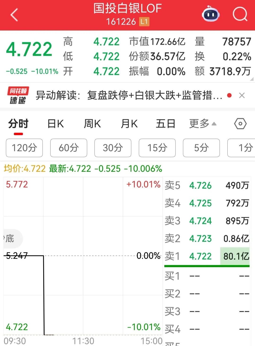 事关白银,上海黄金交易所紧急出手!国投白银LOF复牌后一字跌停,封单金额超80亿元