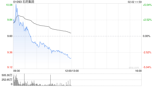 中金：石药集团与阿斯利康达成重磅合作 维持“跑赢行业”评级