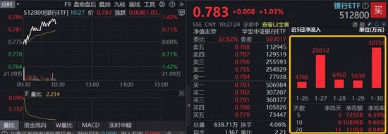 大金融护盘!顶流银行ETF(512800)、券商ETF(512000)涨逾1%,资金回流低位方向