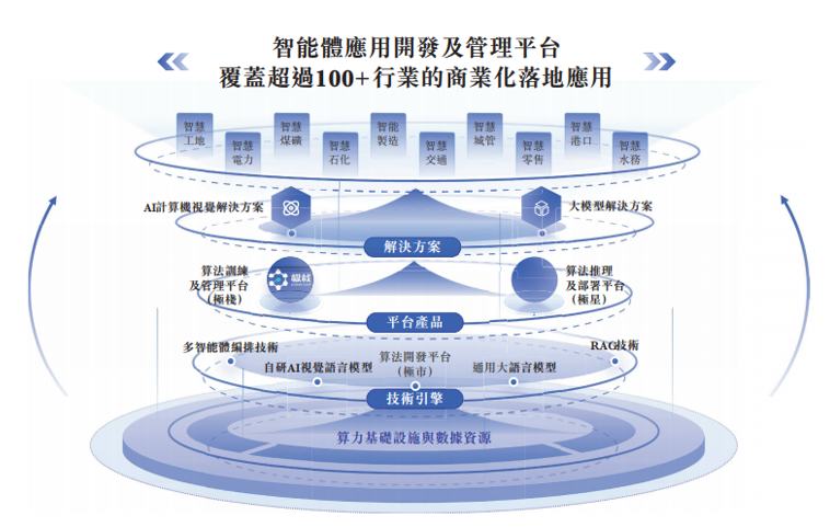 新股前瞻|极视角冲刺港股IPO：AI视觉赛道“卖铲人”潜力可期，盈利波动困境难解