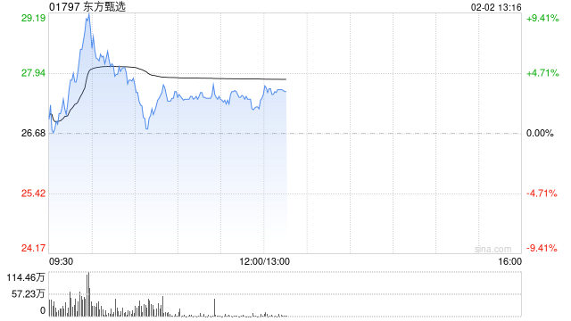 东方甄选早盘一度涨超9% 此前公告上半财年实现扭亏为盈