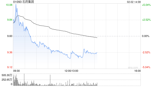招商证券国际：重申石药集团“中性”评级 中国创新药进入全球管线