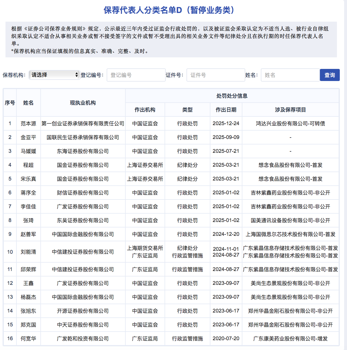 签字资格按下“暂停键”，11家券商的16名保代被评D类，新增三家