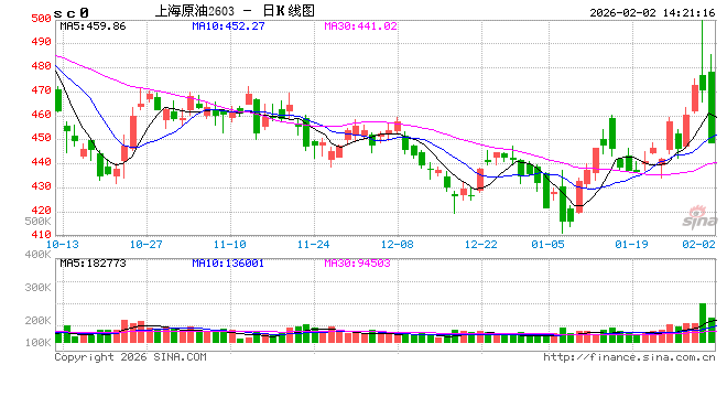 快讯：SC原油、燃料油主力合约触及跌停