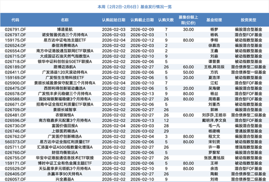 29只基金，本周开售！