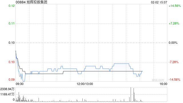 旭辉控股集团强制可转换债券已转换超8.15亿美元 首次定期强制转换未触发