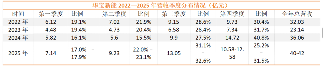 深圳出海巨头模式“失灵”：华宝新能年收入突破 40 亿，净利润却暴跌 90%