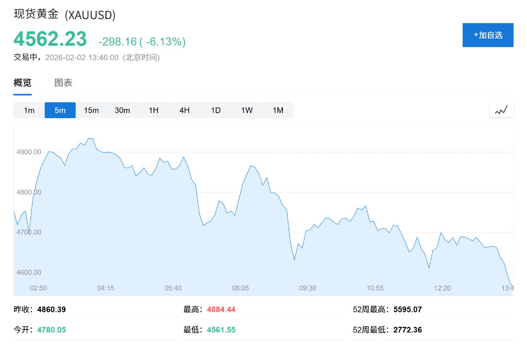 “黑色星期一”！全球股市齐跌，纳指期货1%，韩国股指跌5%，沃什提名和AI投资忧虑加剧风险